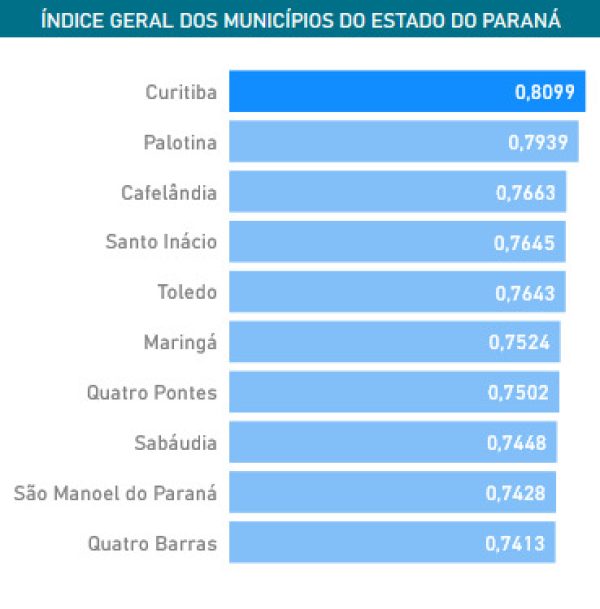 Curitiba lidera ranking do IPDM 2023 e é o único município do Paraná com “alto desempenho” geral.